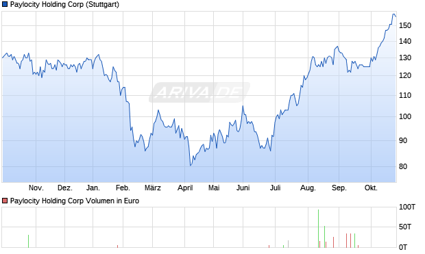 Paylocity Holding Aktie Chart