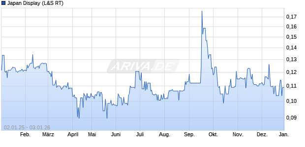 Japan Display Aktie Chart