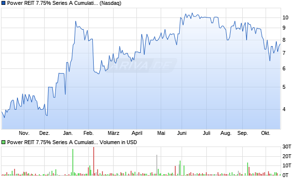 Power REIT 7.75% Series A Cumulative Perpetual Preferred Stock Aktie Chart