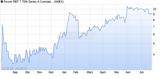 Power REIT 7.75% Series A Cumulative Perpetual Preferred Stock Aktie Chart