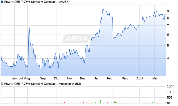 Power REIT 7.75% Series A Cumulative Perpetual Preferred Stock Aktie Chart