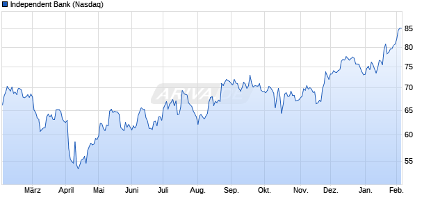 Independent Bank Aktie Chart