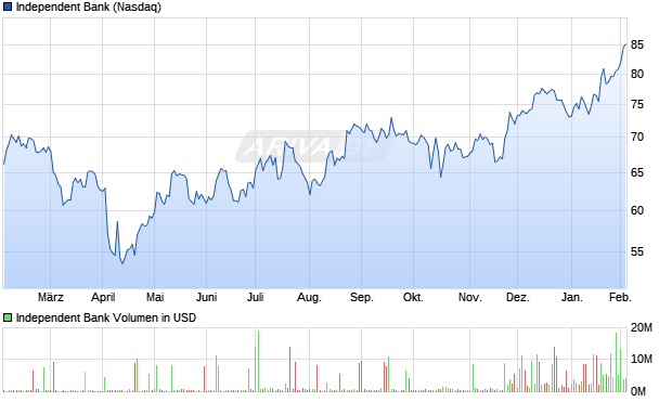 Independent Bank Aktie Chart