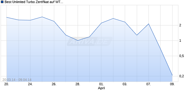 Best Unlimited Turbo Zertifikat auf WTI Roh&ouml;l NYMEX Rolling [Commerzbank AG] Chart