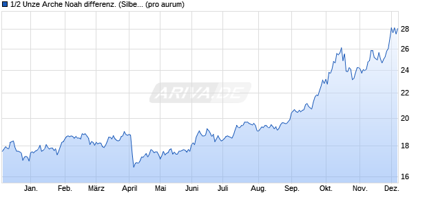 1/2 Unze Arche Noah differenz. (Silber) Edelmetall Chart