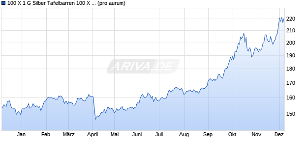 100 X 1 G Silber Tafelbarren 100 X 1 G (Silber) Edelmetall Chart