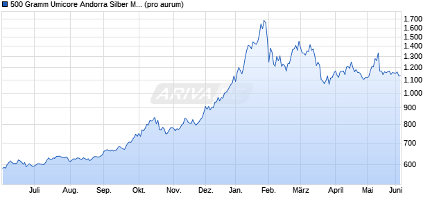 500 Gramm Umicore Andorra Silber M&uuml;nzbarren (Silb. Edelmetall Chart
