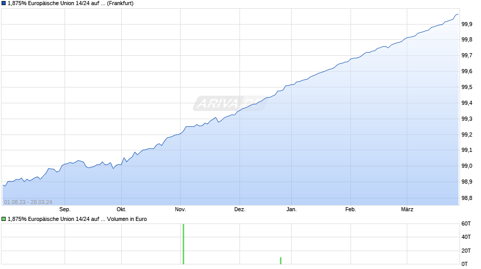 1,875% Europäische Union 14/24 auf Festzins Chart