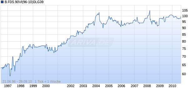 B.FDS.90VI(96-10)DLG39 Chart