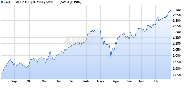 Performance des AGIF - Allianz Europe. Equity Divid. - WT - EUR (WKN A0RF5X, ISIN LU0414047521)