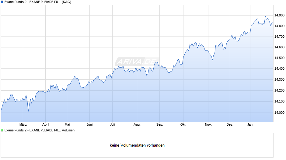 Exane Funds 2 - EXANE PLEIADE FUND A Chart