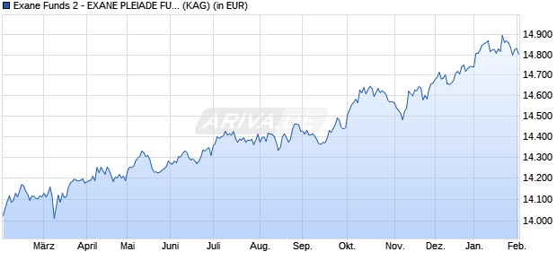 Performance des Exane Funds 2 - EXANE PLEIADE FUND A (WKN A1JDW9, ISIN LU0616900691)