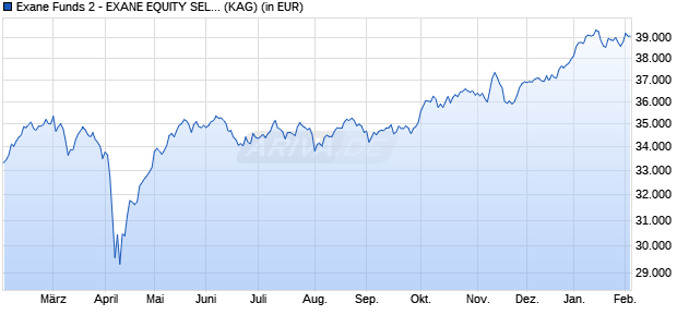 Performance des Exane Funds 2 - EXANE EQUITY SELECT EUROPE A (WKN A1JRYU, ISIN LU0719864208)
