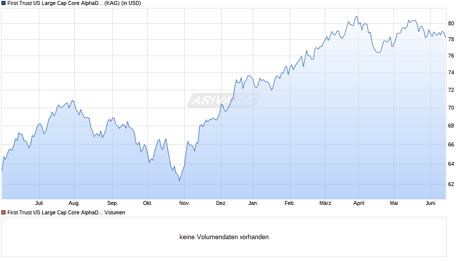 First Trust US Large Cap Core AlphaDEX® UCITS ETF A USD Chart