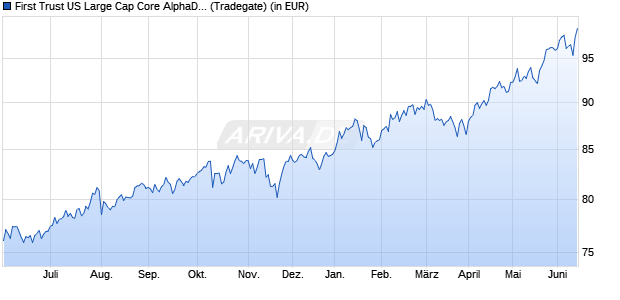 Performance des First Trust US Large Cap Core AlphaDEX&reg; UCITS ETF A USD (WKN A1T860, ISIN IE00B8X9NW27)