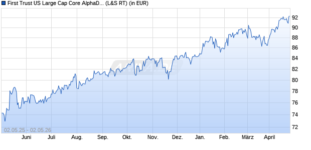 Performance des First Trust US Large Cap Core AlphaDEX&reg; UCITS ETF A USD (WKN A1T860, ISIN IE00B8X9NW27)