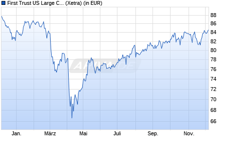 Performance des First Trust US Large Cap Core AlphaDEX® UCITS ETF A USD (WKN A1T860, ISIN IE00B8X9NW27)