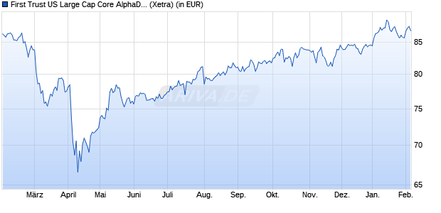 Performance des First Trust US Large Cap Core AlphaDEX&reg; UCITS ETF A USD (WKN A1T860, ISIN IE00B8X9NW27)