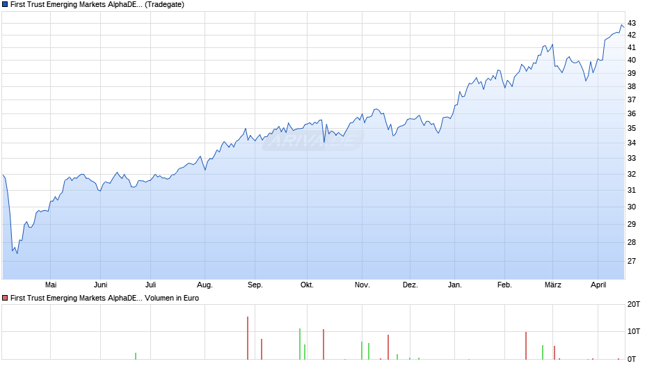 First Trust Emerging Markets AlphaDEX® UCITS ETF A USD Chart