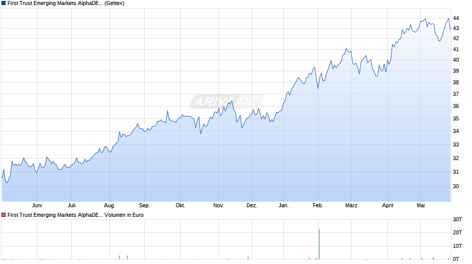 First Trust Emerging Markets AlphaDEX® UCITS ETF A USD Chart
