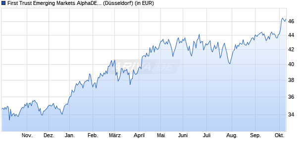 Performance des First Trust Emerging Markets AlphaDEX&reg; UCITS ETF A USD (WKN A1T861, ISIN IE00B8X9NX34)