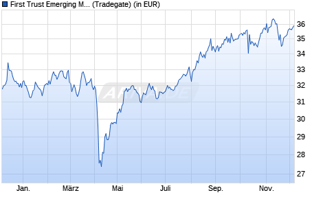 Performance des First Trust Emerging Markets AlphaDEX® UCITS ETF A USD (WKN A1T861, ISIN IE00B8X9NX34)