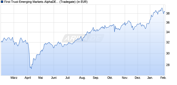 Performance des First Trust Emerging Markets AlphaDEX&reg; UCITS ETF A USD (WKN A1T861, ISIN IE00B8X9NX34)