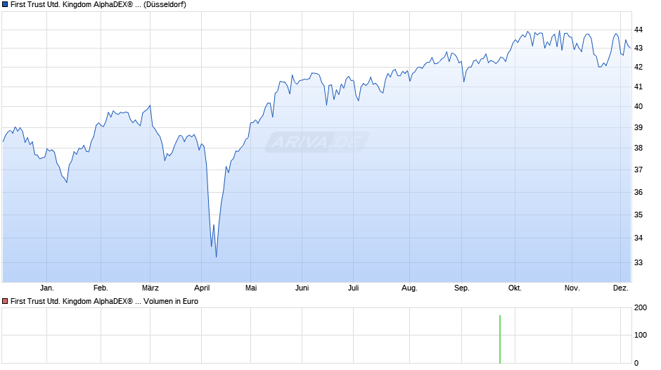 First Trust United Kingdom AlphaDEX® UCITS ETF A GBP Chart