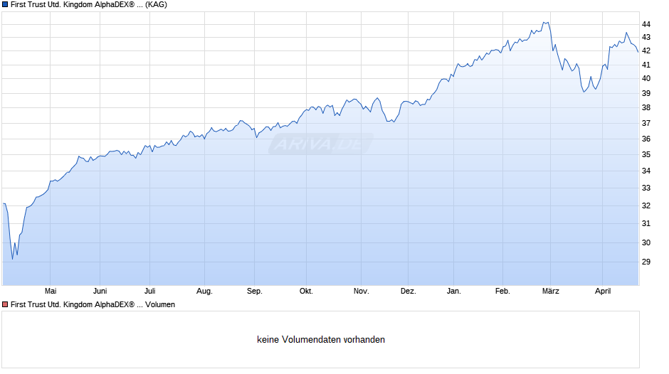 First Trust United Kingdom AlphaDEX® UCITS ETF A GBP Chart