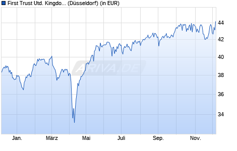 Performance des First Trust United Kingdom AlphaDEX® UCITS ETF A GBP (WKN A1T862, ISIN IE00B8X9NZ57)