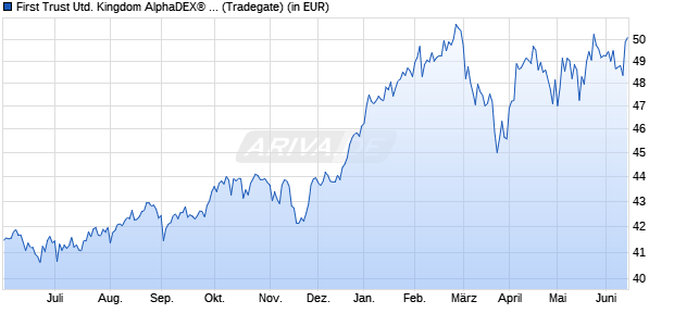 Performance des First Trust United Kingdom AlphaDEX&reg; UCITS ETF A GBP (WKN A1T862, ISIN IE00B8X9NZ57)