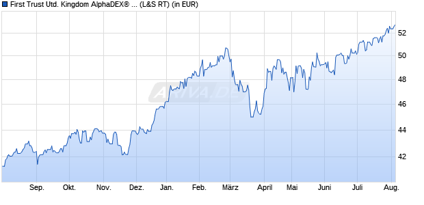 Performance des First Trust United Kingdom AlphaDEX&reg; UCITS ETF A GBP (WKN A1T862, ISIN IE00B8X9NZ57)