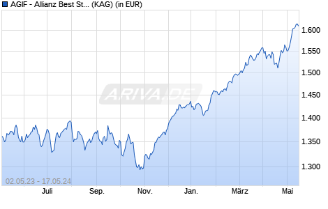Performance des AGIF - Allianz Best Styles Europe Equity - I - EUR (WKN A1XCBL, ISIN LU1019963526)