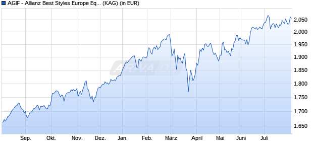 Performance des AGIF - Allianz Best Styles Europe Equity - I - EUR (WKN A1XCBL, ISIN LU1019963526)