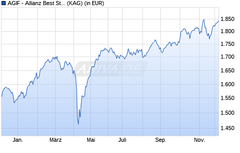 Performance des AGIF - Allianz Best Styles Europe Equity - I - EUR (WKN A1XCBL, ISIN LU1019963526)