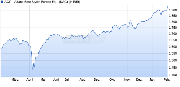 Performance des AGIF - Allianz Best Styles Europe Equity - I - EUR (WKN A1XCBL, ISIN LU1019963526)