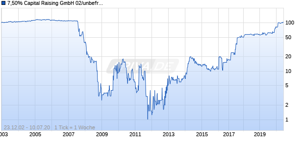 7,50% Capital Raising GmbH 02/unbefristet auf Festzins Chart
