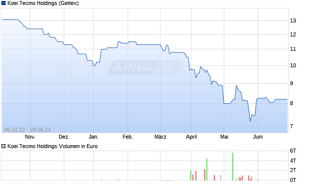 Koei Tecmo Holdings Aktie Chart
