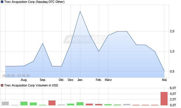 Trex Acquisition Aktie Chart