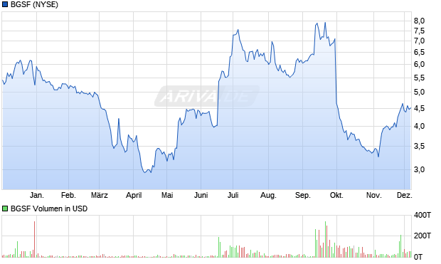 BGSF Aktie Chart