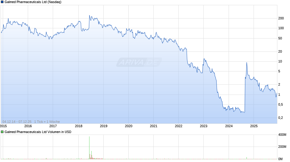 Galmed Pharmaceuticals Chart