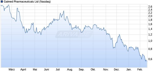 Galmed Pharmaceuticals Aktie Chart