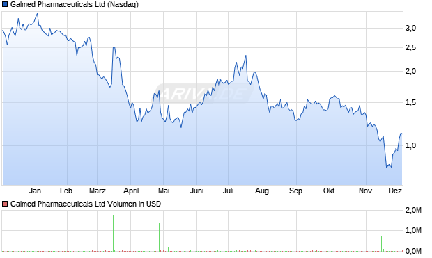 Galmed Pharmaceuticals Aktie Chart