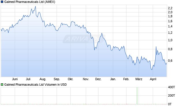 Galmed Pharmaceuticals Aktie Chart
