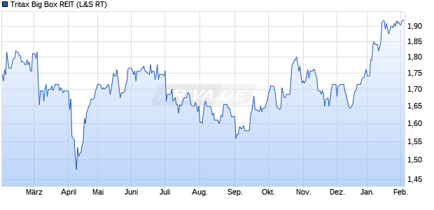 Tritax Big Box REIT Aktie Chart