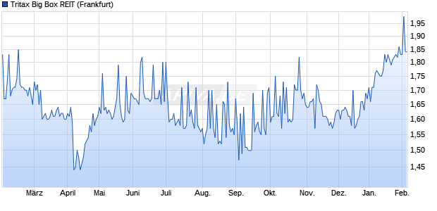 Tritax Big Box REIT Aktie Chart