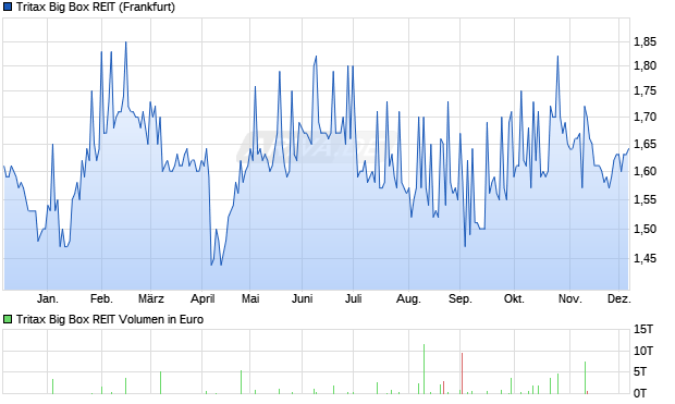 Tritax Big Box REIT Aktie Chart