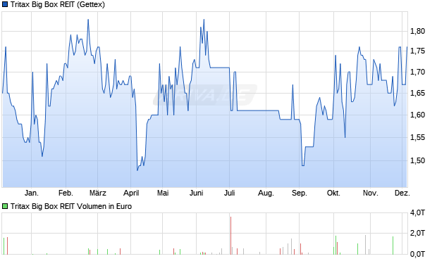Tritax Big Box REIT Aktie Chart