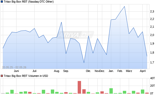 Tritax Big Box REIT Aktie Chart