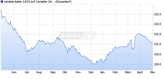 variabel Italien 14/24 auf Variabler Zinssatz (WKN A1ZEZG, ISIN IT0005004426) Chart